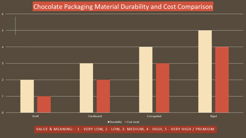 comparison chart of chocolate packaging materials showing durability and cost levels for Kraft cardboard corrugated and rigid boxes