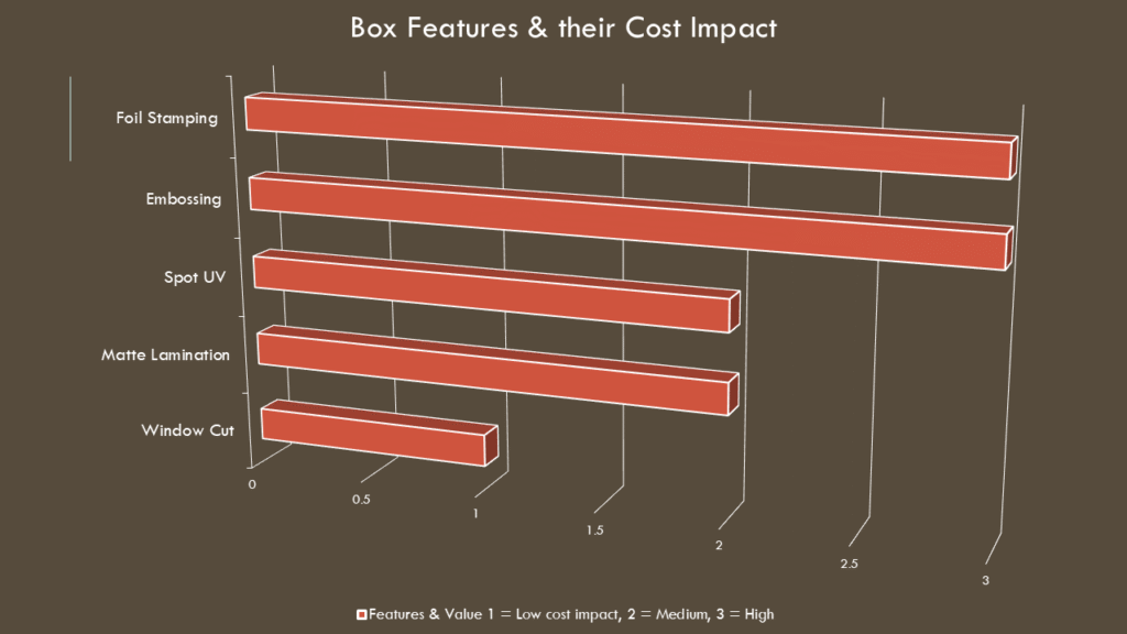 finishing options impact on chocolate packaging box cost