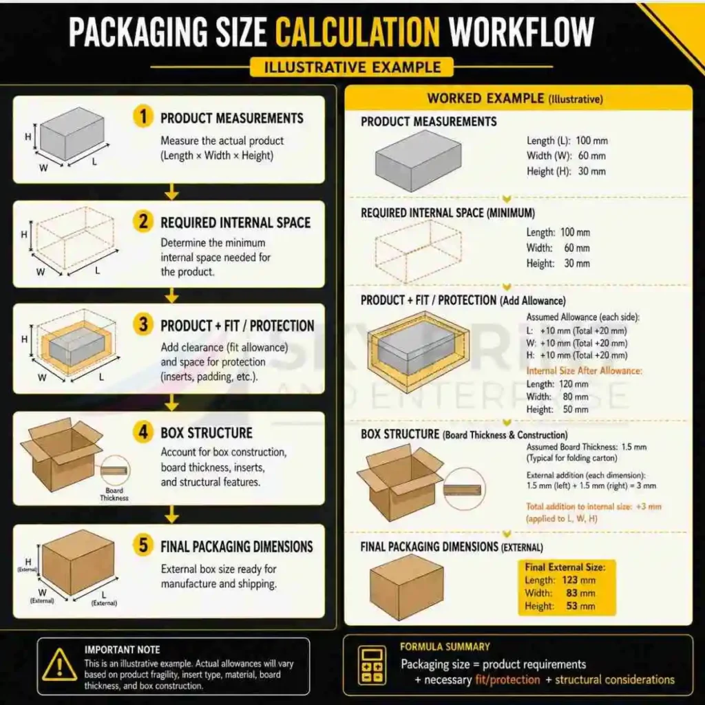 Packaging dimension calculation showing product size internal space and box dimensions