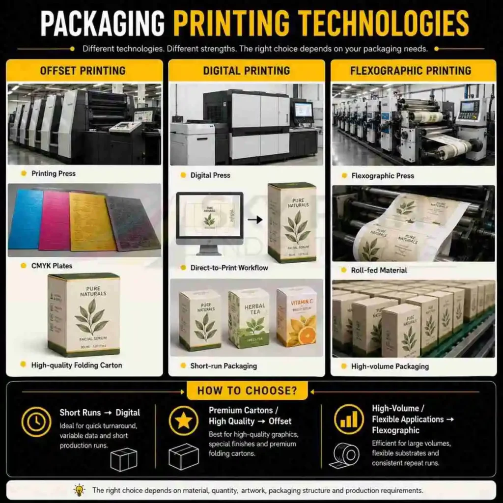 Comparison of offset digital and flexographic printing for packaging manufacturing